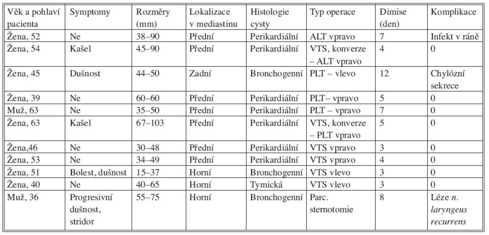 Výsledky prezentovaného souboru (ALT – anterolaterální torakotomie, PLT – posterolaterální torakotomie)
Tab. 1. Results of the presented patient group (ALT – anterolateral thoracotomy, PLT – posterolateral thoracotomy)