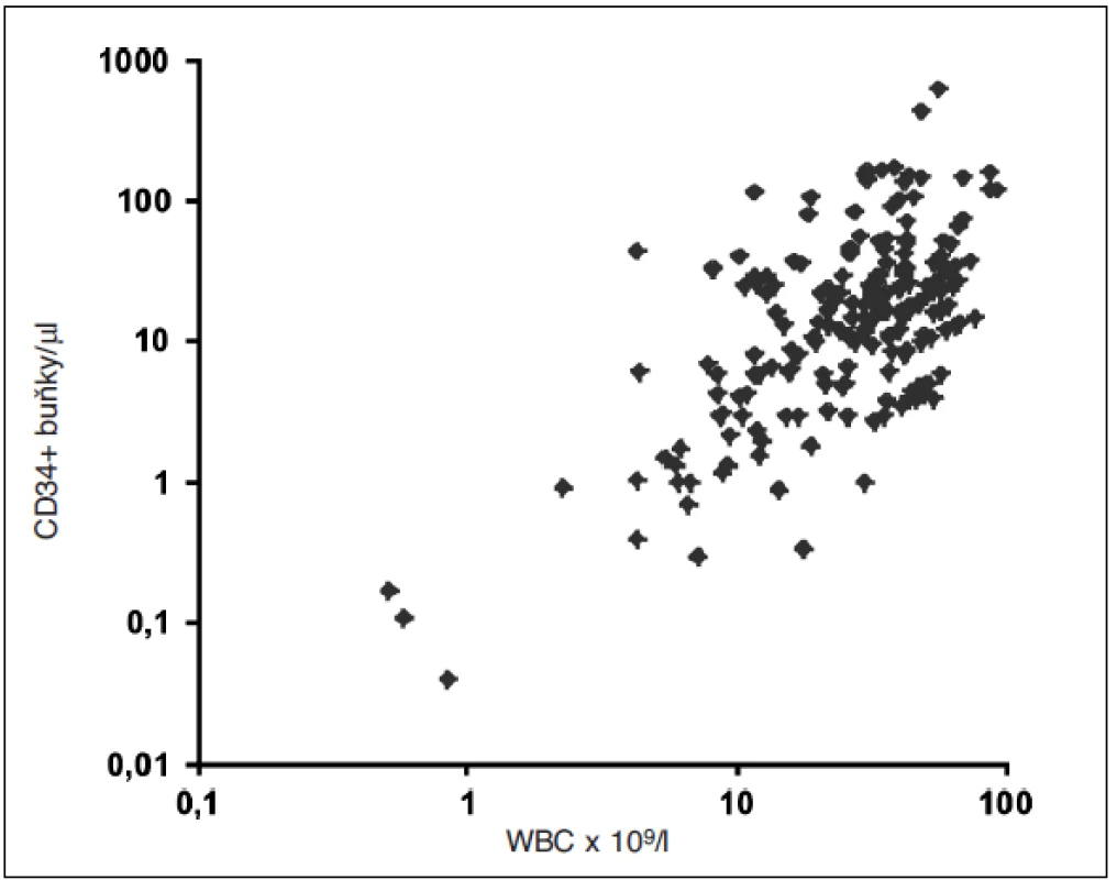 Závislost koncentrace CD34+ buněk na koncentraci leukocytů v periferní krvi (logaritmus) v době mobilizace s plerixaforem (n = 199; r = 0,474 (Spearman), p&lt;0,001)