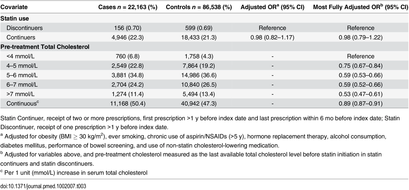 ORs for colorectal cancer risk in statin continuers relative to discontinuers, adjusting for pre-treatment total cholesterol.