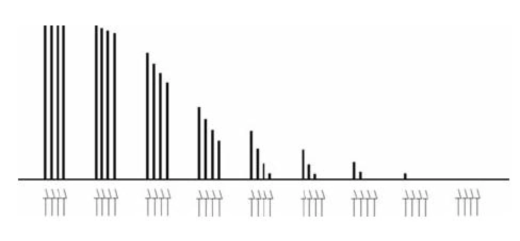 Nástup nedepolarizační blokády při opakovaných vyšetřeních v režimu TOF
Šipky označují jednotlivé elektrické impulzy v sériích TOF, sloupce vyjadřují velikost korespondujících svalových odpovědí. Je vyznačena únava (fade), TOF-ratio (T4/T1) je po nástupu bloku nižší než 1,0.