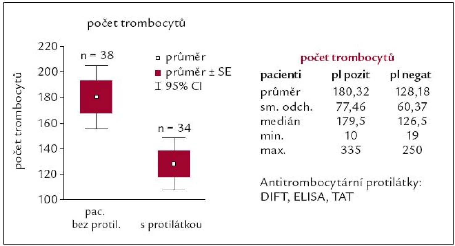 Naše výsledky vlivu antitrombocytárních protilátek na počet trombocytů u osob s APA [62].