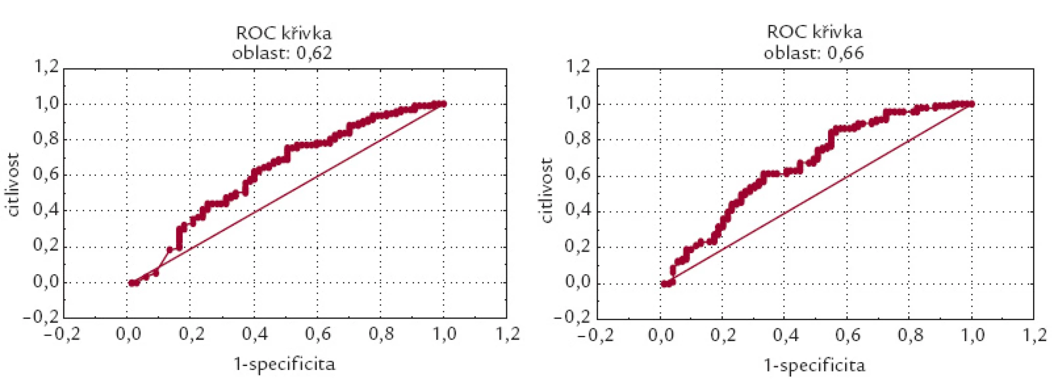 ROC křivka pro BNP (levá část grafu) a NT-proBNP (pravá část grafu) celého souboru. Plocha pod křivkou BNP je rovna 0,62, resp. plocha pod křivkou je 0,66 pro NT-proBNP.