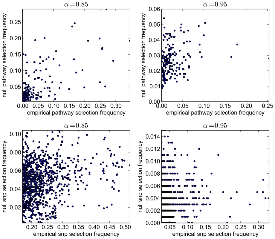 SP2 dataset: scatter plots comparing empirical and null selection frequencies presented in <em class=&quot;ref&quot;>Figures 11</em> and <em class=&quot;ref&quot;>12</em>.