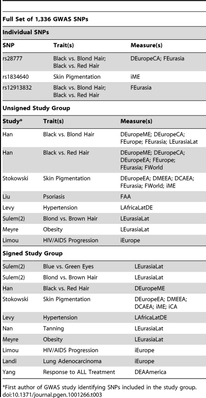 Individual SNPs and study groups that were significant for at least one Delta, F<sub>st</sub>, LLC, or iHS measure in the individual SNP, group unsigned, or group signed analysis of all 1,336 GWAS SNPs.