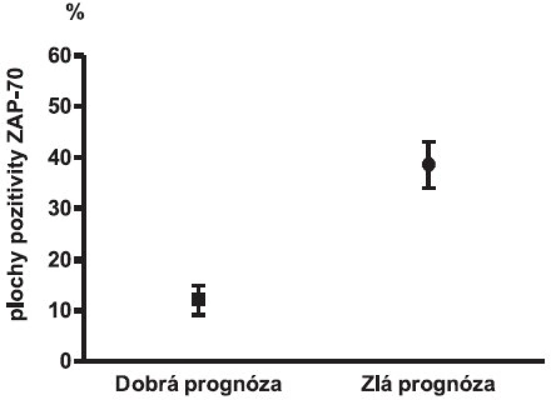 Morfometrická kvantitatívna analýza percenta plochy jadrovej pozitivity proteínu ZAP-70 v závislosti od prognózy ochorenia, p &lt; 0,05