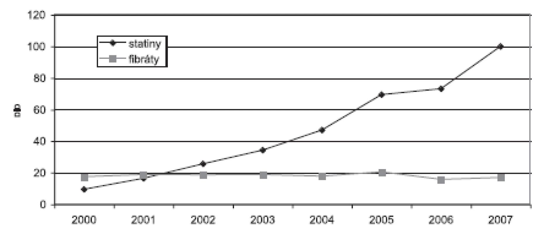Spotřeba hypolipidemik v České republice v letech 2000–2007 v DID (SÚKL)