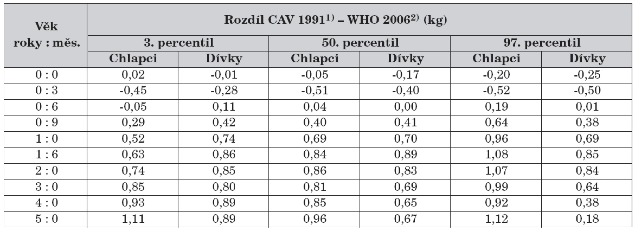 Rozdíl percentilových hodnot CAV 19911) a WHO 20062) – hmotnost.