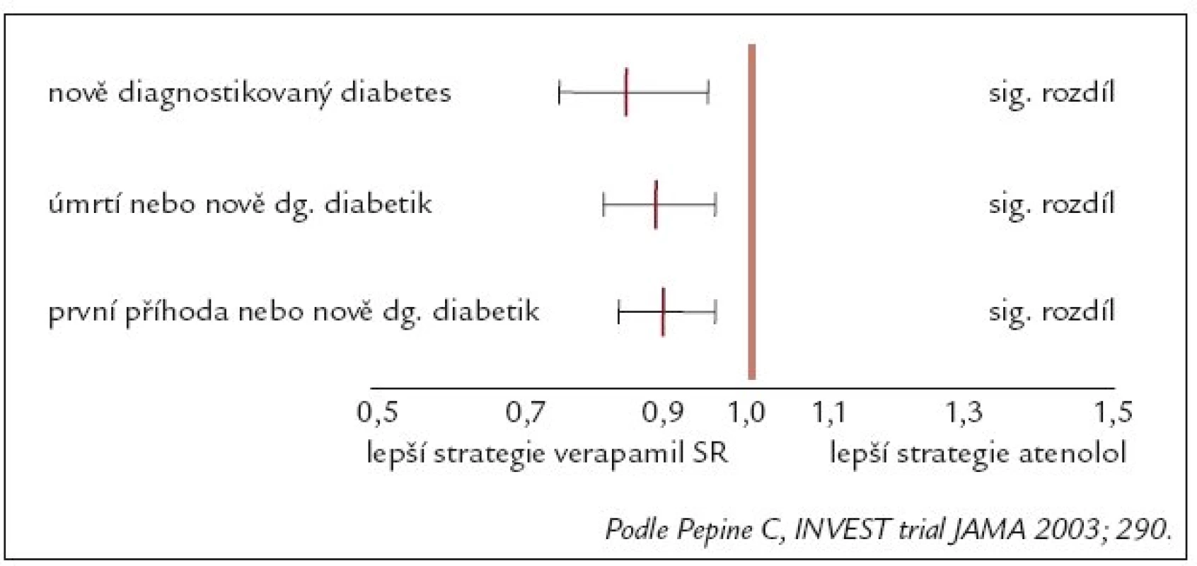 INVEST – analýza diabetických pacientů.