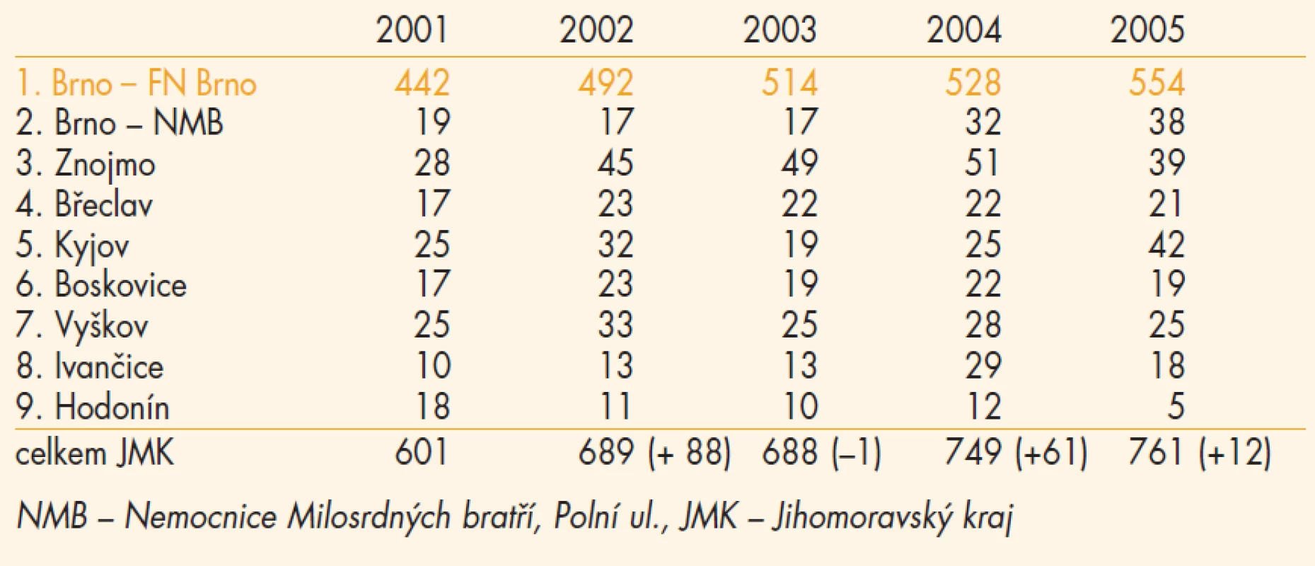 Počty nezralých v letech 2001–2005 v JMK.