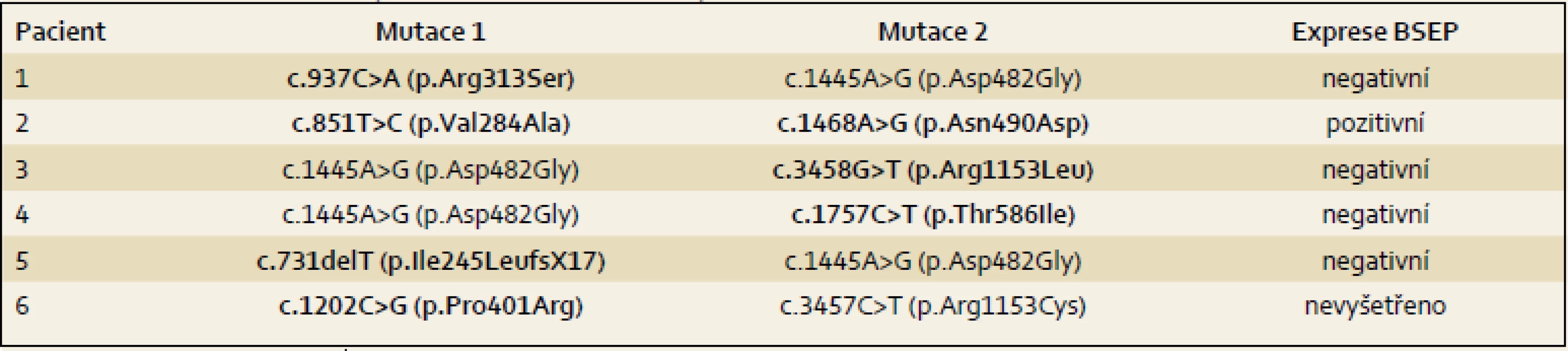 Mutace v ABCB11 u pacientů s PFIC2. Nově identifikované mutace jsou vyznačeny tučně.
Tab. 4. Mutations in ABCB11 patients with PFIC2. Newly identified mutations are indicated in bold.