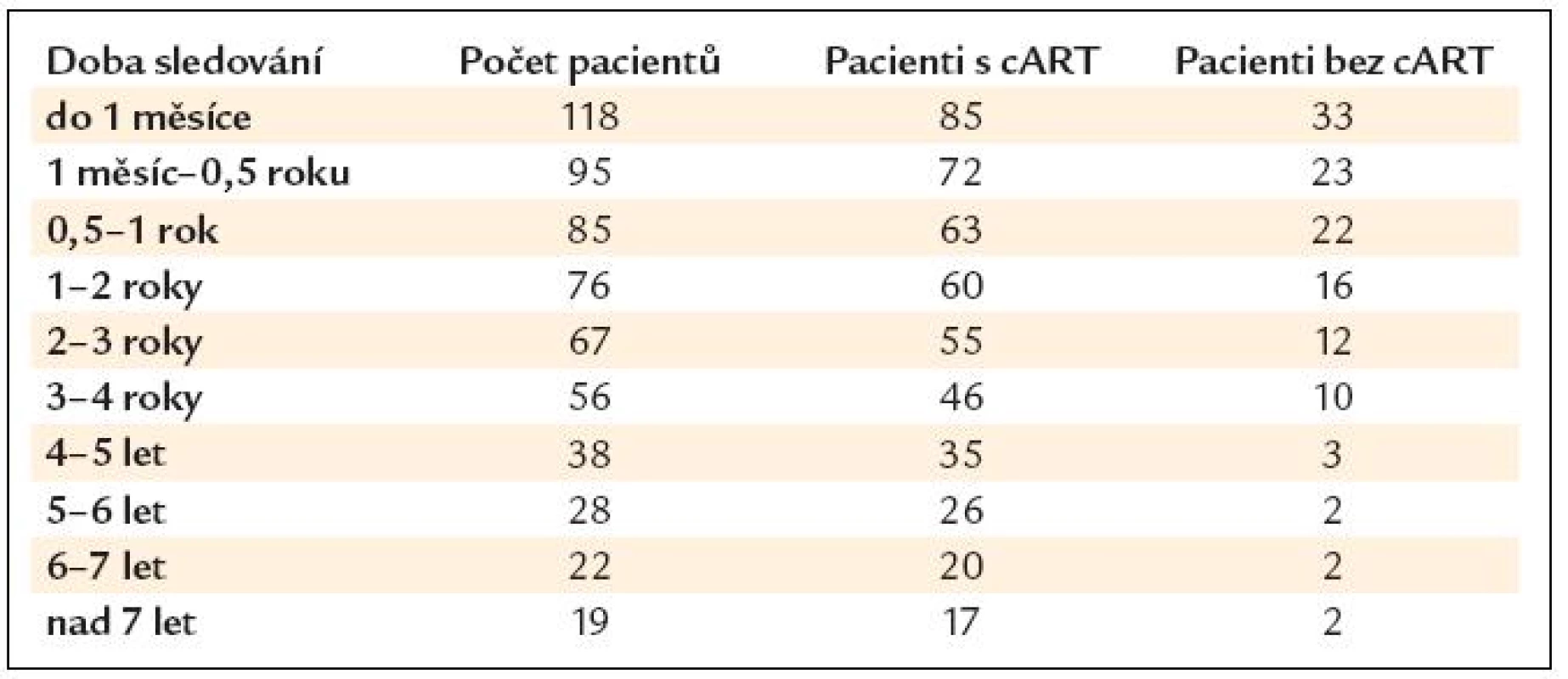 Počet pacientů v kategoriích doby sledování.