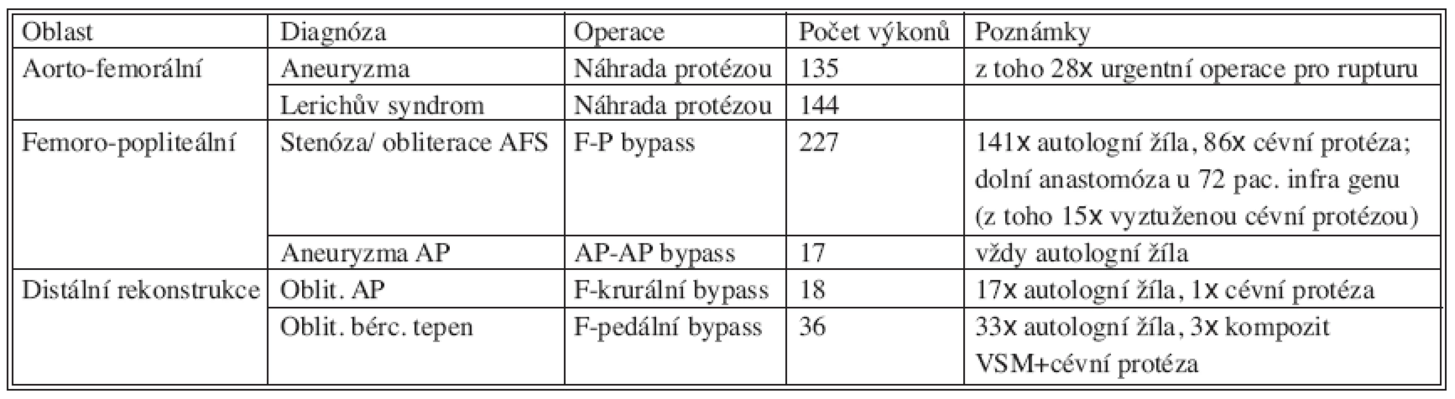Počty operací 2003–2005
Tab 1. Numbers of procedures during 2003–2005