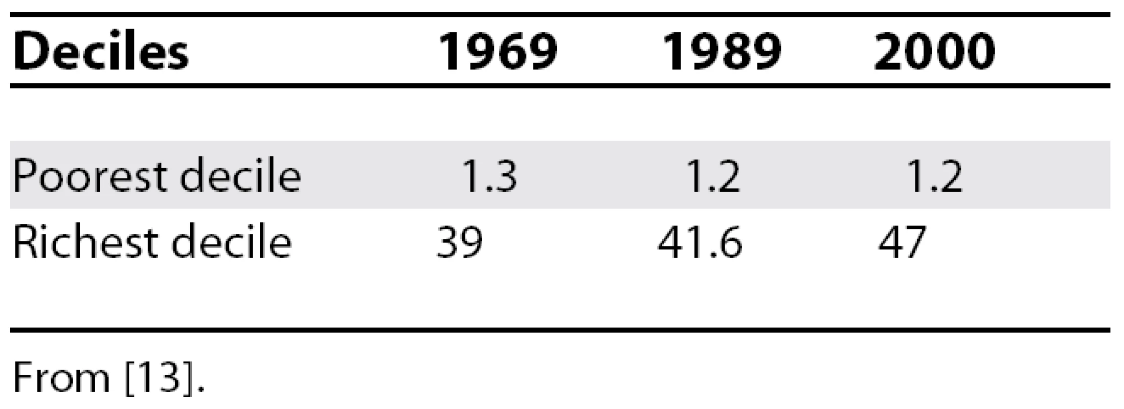Percentage of Total Income per Decile, 1969–2000