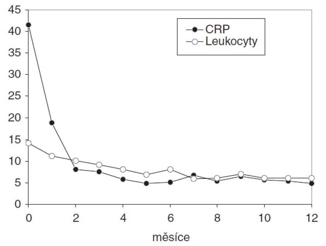Dynamika zánětlivých parametrů: C-reaktivní protein (mg/l) a počet leukocytů (x 10&lt;sup&gt;9&lt;/sup&gt;/l) během roční terapie adalimumabem