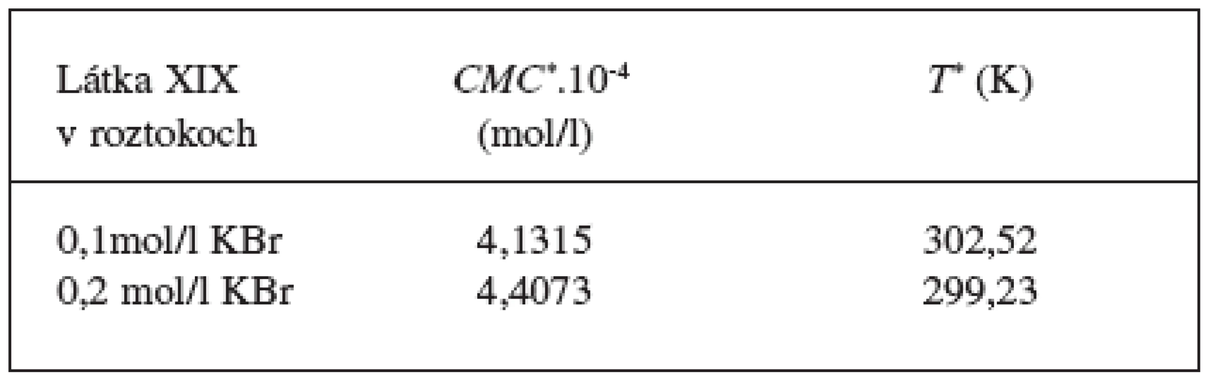 Hodnoty CMC* (mol/l) a T* (K) pre látku XIX v 0,1 mol/l a v 0,2 mol/l roztokoch KBr
