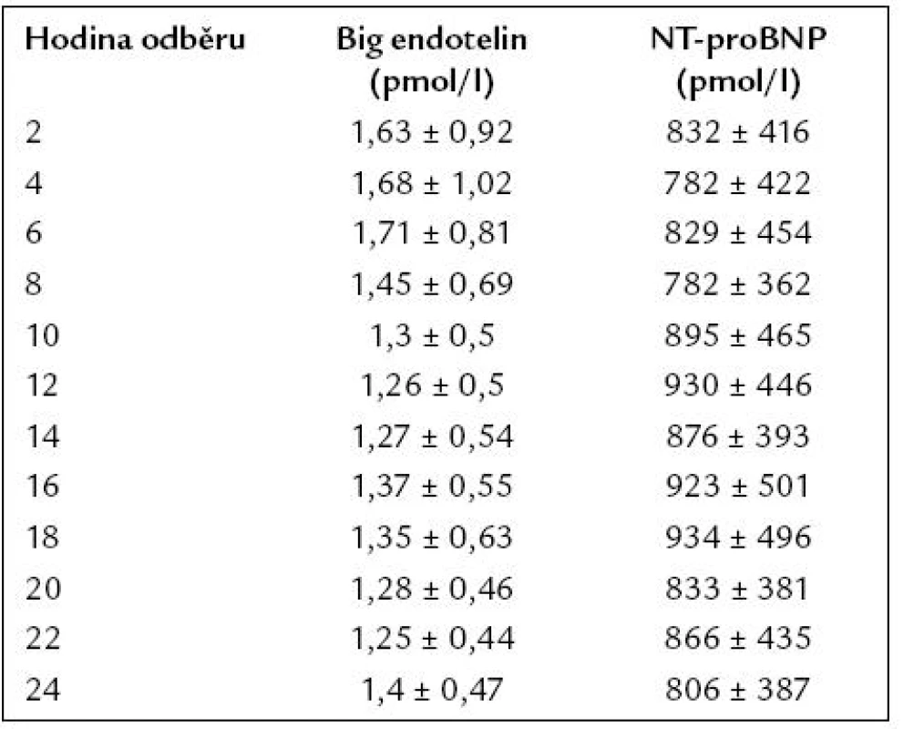 Průměrné hladiny big endotelinu a NT-proBNP v jednotlivých měřeních.
