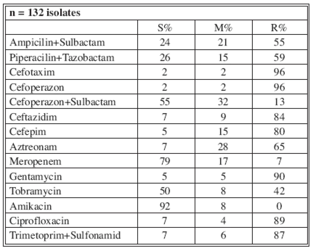 Distribution of Acinetobacter baumannii resistance (2006)