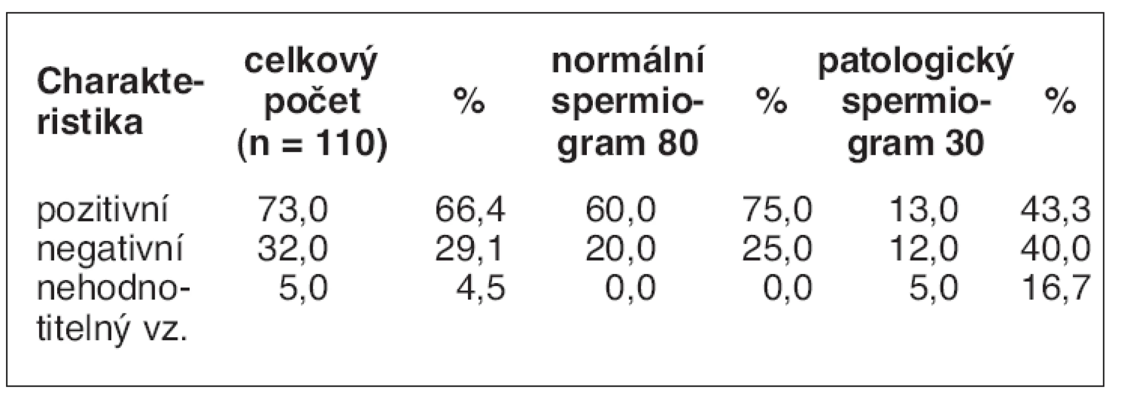 Výsledky hodnocení přítomnosti
intraakrozomálních proteinů