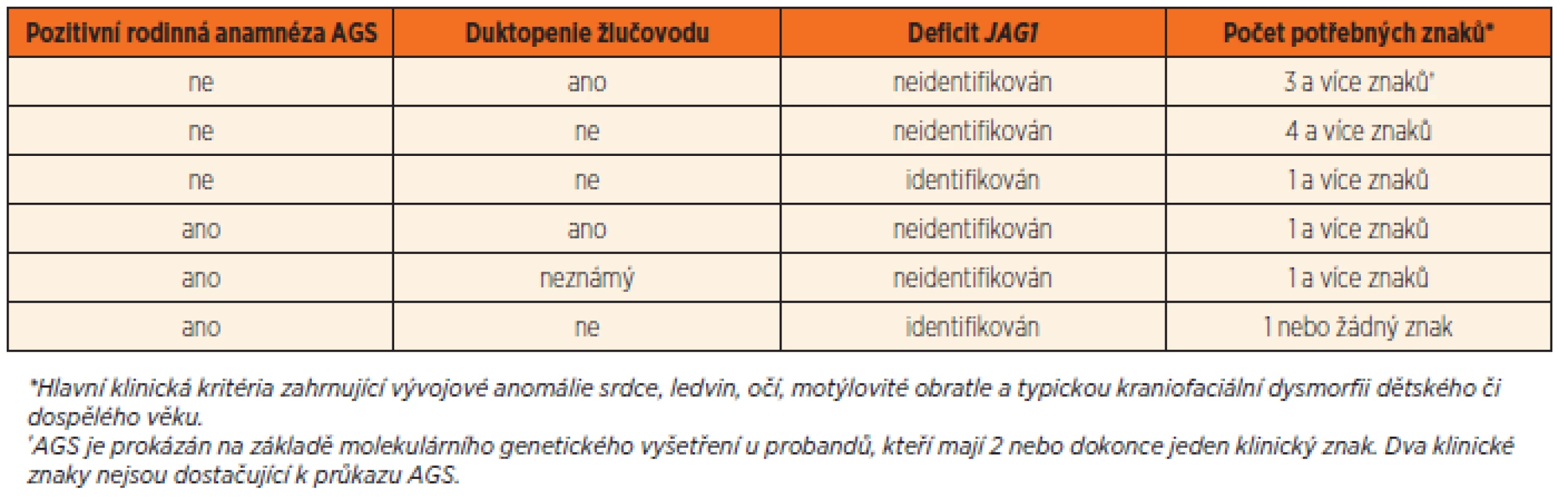Revidovaná diagnostická kritéria diagnózy Alagilleova syndromu.
