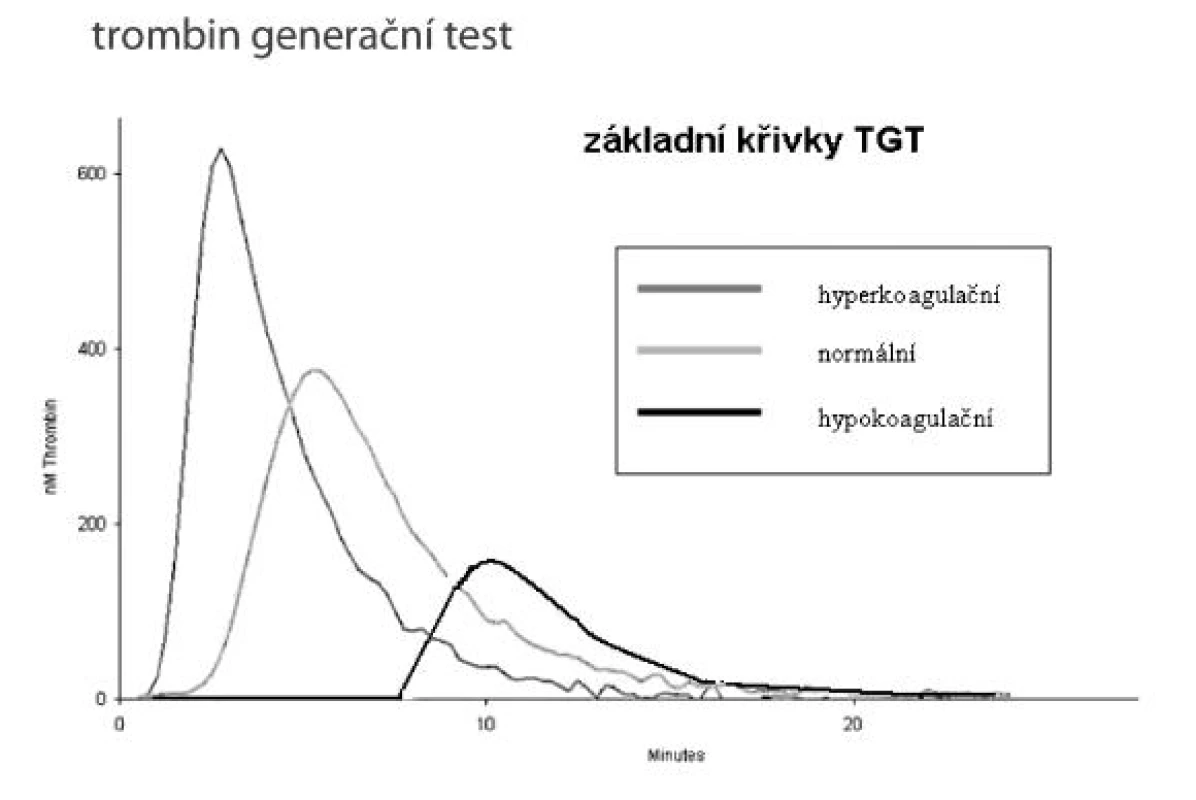 Generační křivka trombinu (zdroj http://www.stago.fr)