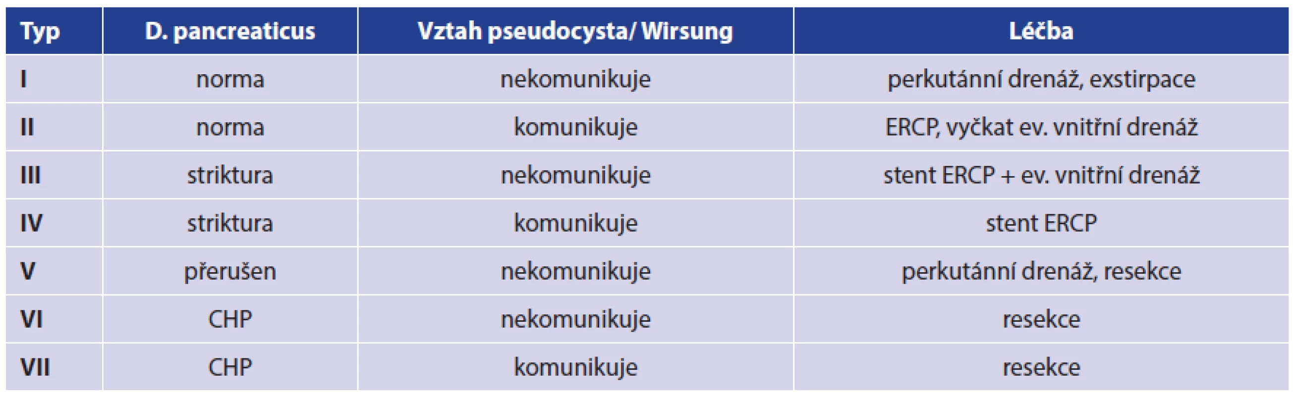 Klasifikace pseudocyst a léčby upravená dle WH Nealona
Tab. 1. Pseudocyst and therapy classification adapted according to WH Nealon