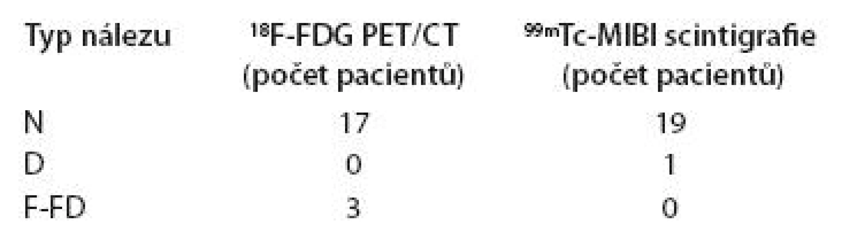 Srovnání výsledků &lt;sup&gt;18&lt;/sup&gt;F-FDG PET/CT a &lt;sup&gt;99m&lt;/sup&gt;Tc-MIBI scintigrafie ve skupině pacientů s MGNV (n = 20).