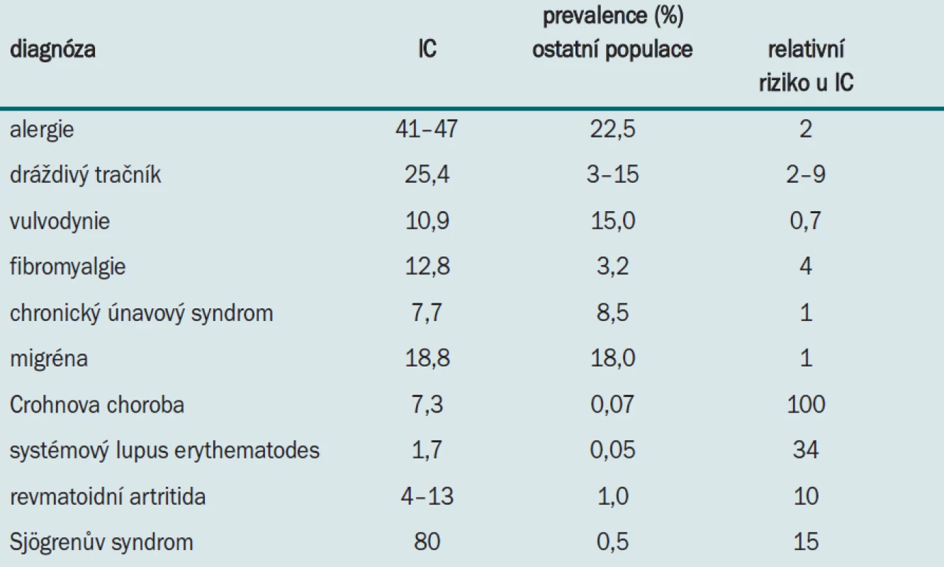 Prevalence sdružených onemocnění diagnostikovaných u pacientů s IC v porovnání s ostatní populací.