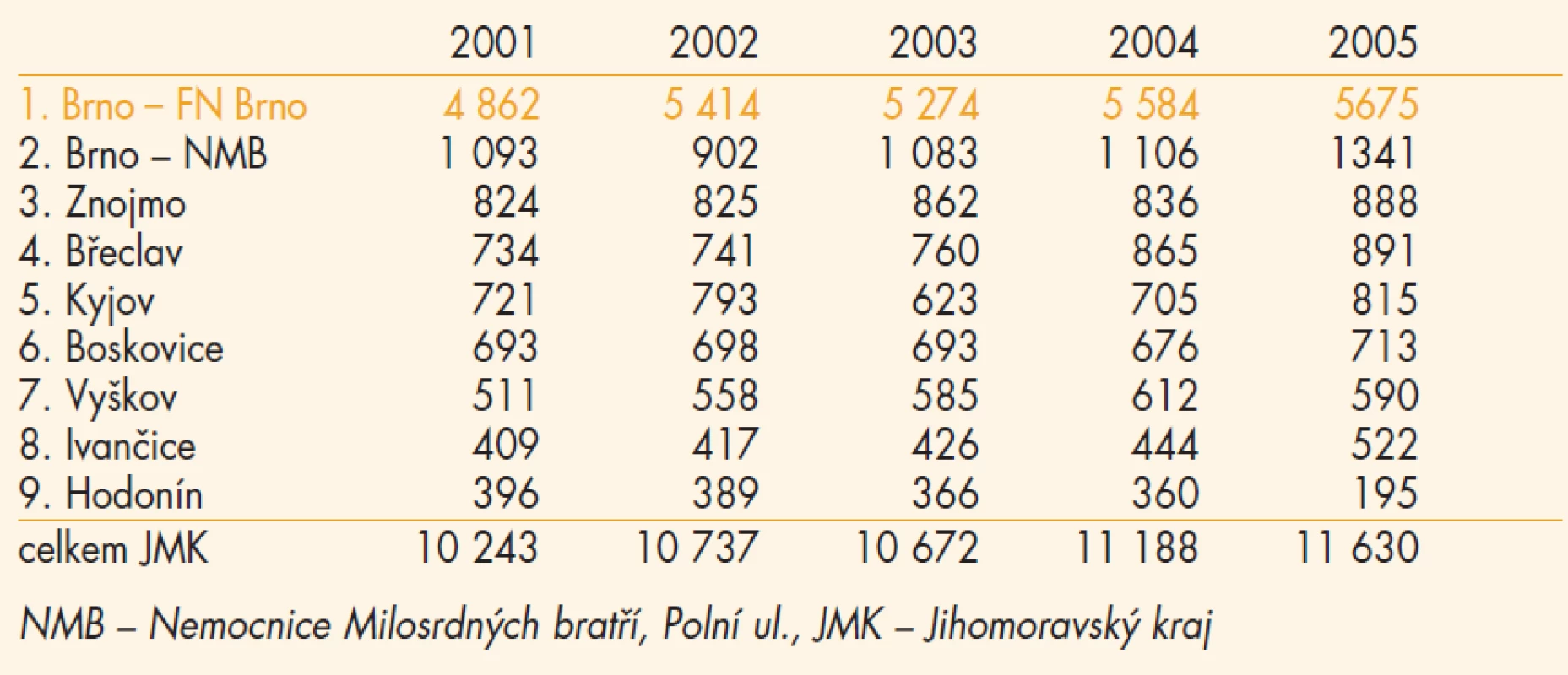Počty živě rozených v letech 2001–2005 v JMK.