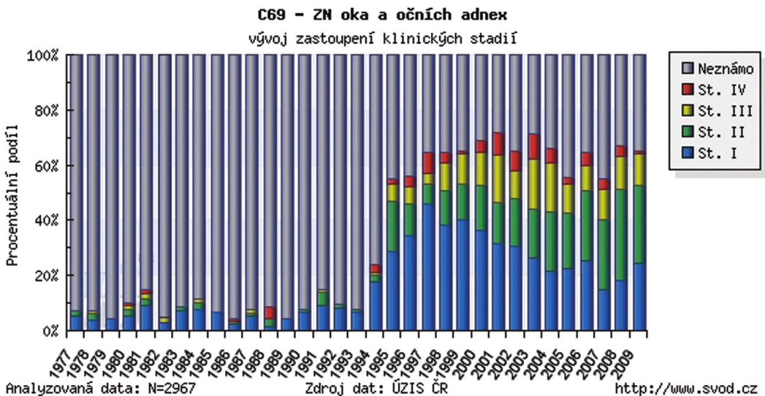 Zhubný nádor oka a adnex v ČR – vývoj zastúpenia podľa klinických štádií v r. 1977–2009