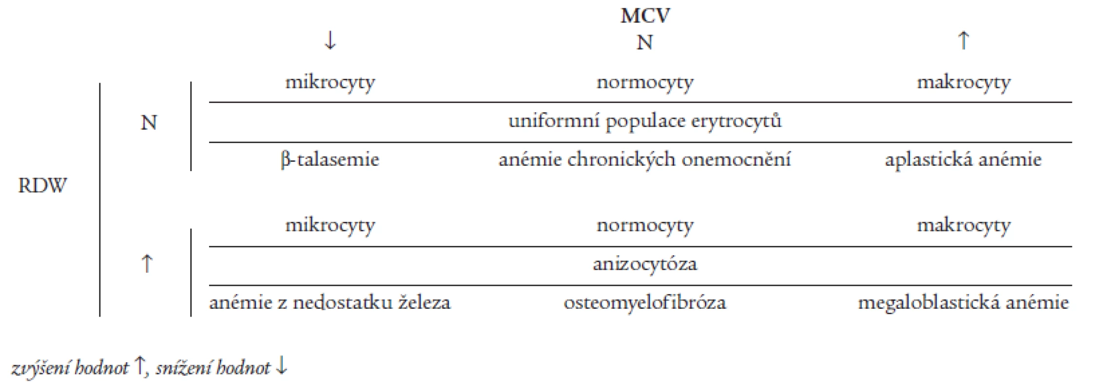 Hodnocení anémií dle MCV (střední objem erytrocytů) a RDW (distribuční šíře erytrocytů).