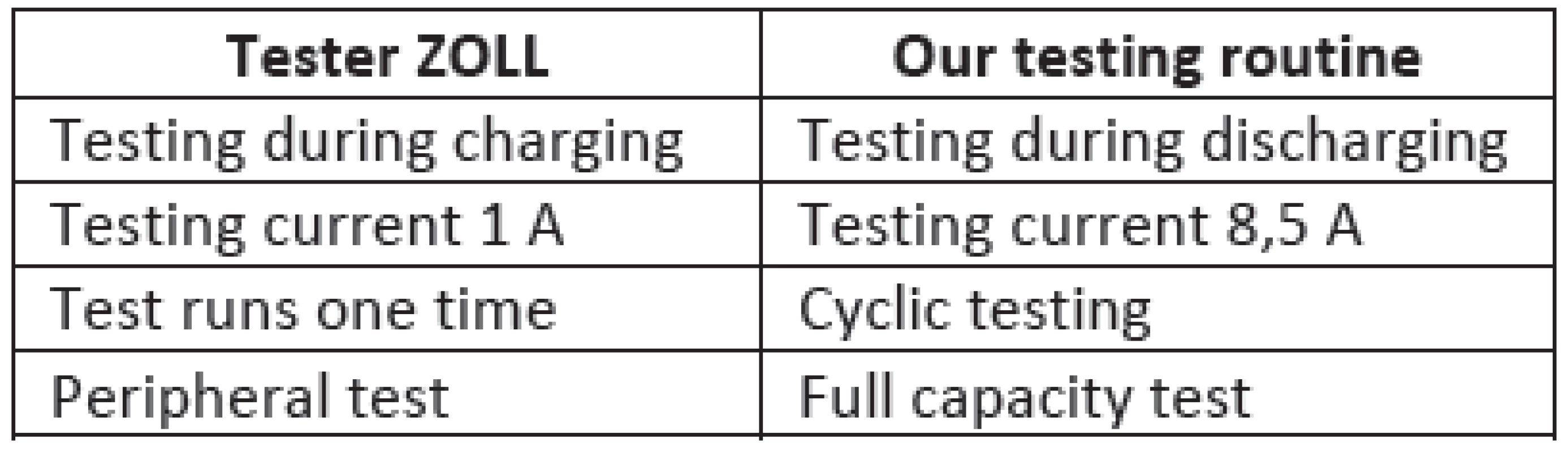The comparison between ZOLL tester and our testing routine for lead-acid acu-pack ZOLL.