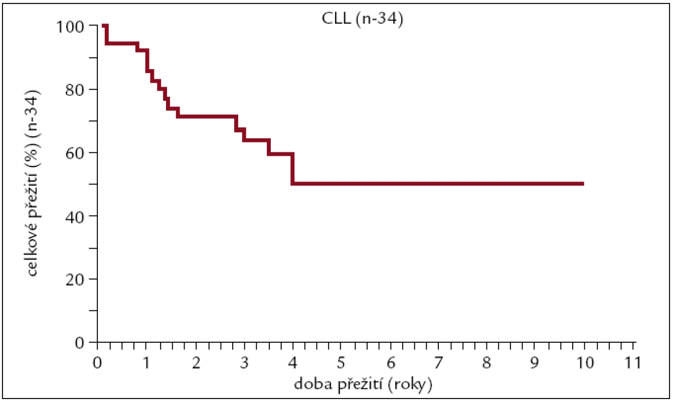 Pravděpodobnost přežití pacientů s CLL po alogenní transplantaci.