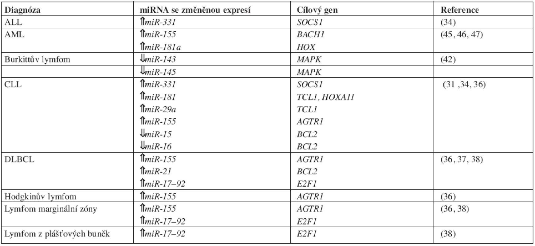 MicroRNA se změněnou expresí ve srovnání se zdravými kontrolami u vybraných hematoonkologických diagnóz.