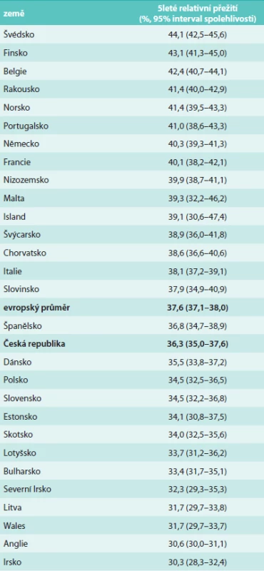 Pětileté relativní přežití pacientek se ZN vaječníku v evropských zemích [8]