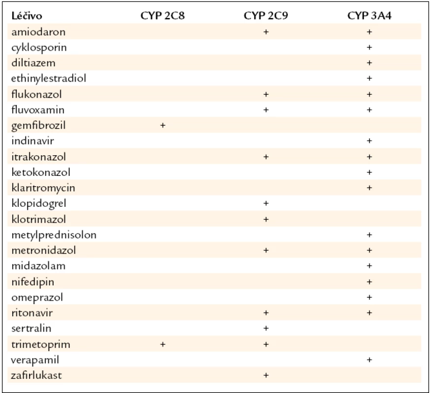 Přehled hlavních inhibitorů izoforem CYP 450 významných pro metabolizaci antidiabetik [9,22,23].