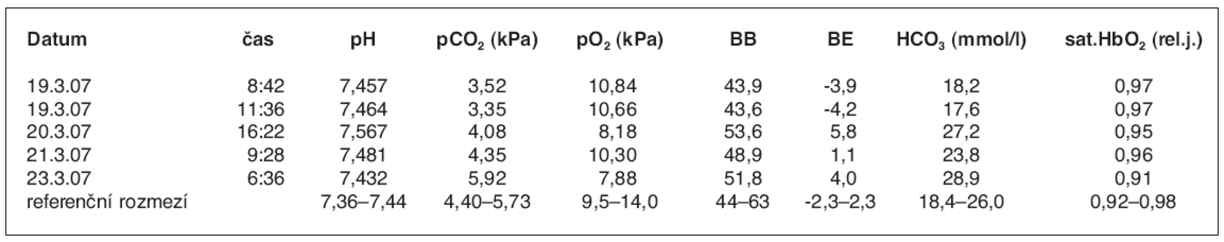 Hodnoty acidobázických parametrů v průběhu prvních 72 hodin po hospitalizaci z důvodu požití theofylinu při suicidálním pokusu