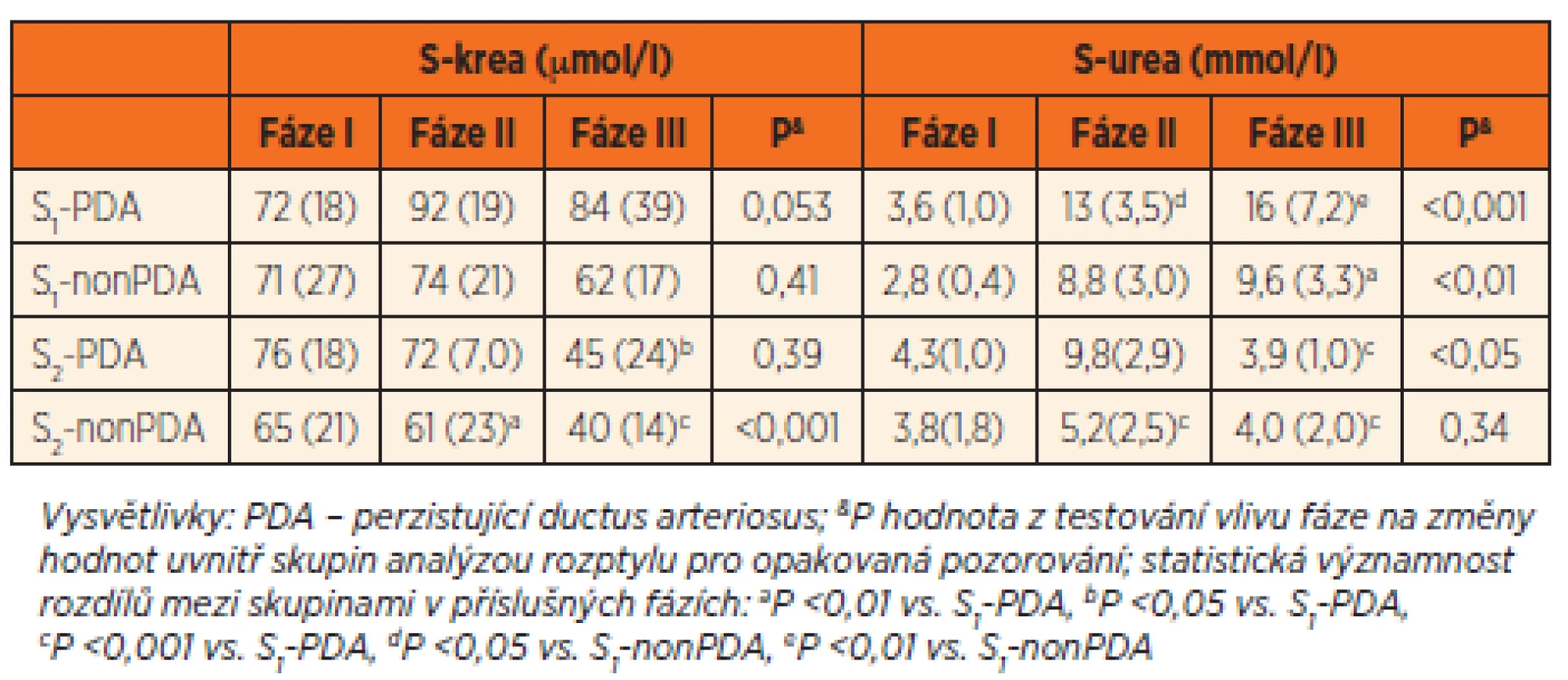 Koncentrace kreatininu (S-krea) a močoviny (S-urea) v séru ve skupinách velmi nedonošených (S1, n = 32, 18 s PDA, 14 bez PDA) a mírně nedonošených novorozenců (S2, n = 22, 4 s PDA, 18 bez PDA).