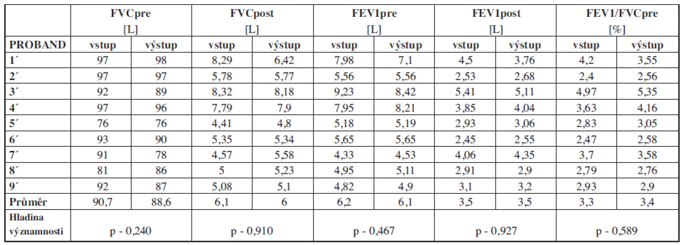 Hodnoty spirometrického vyšetření kontrolní skupiny.