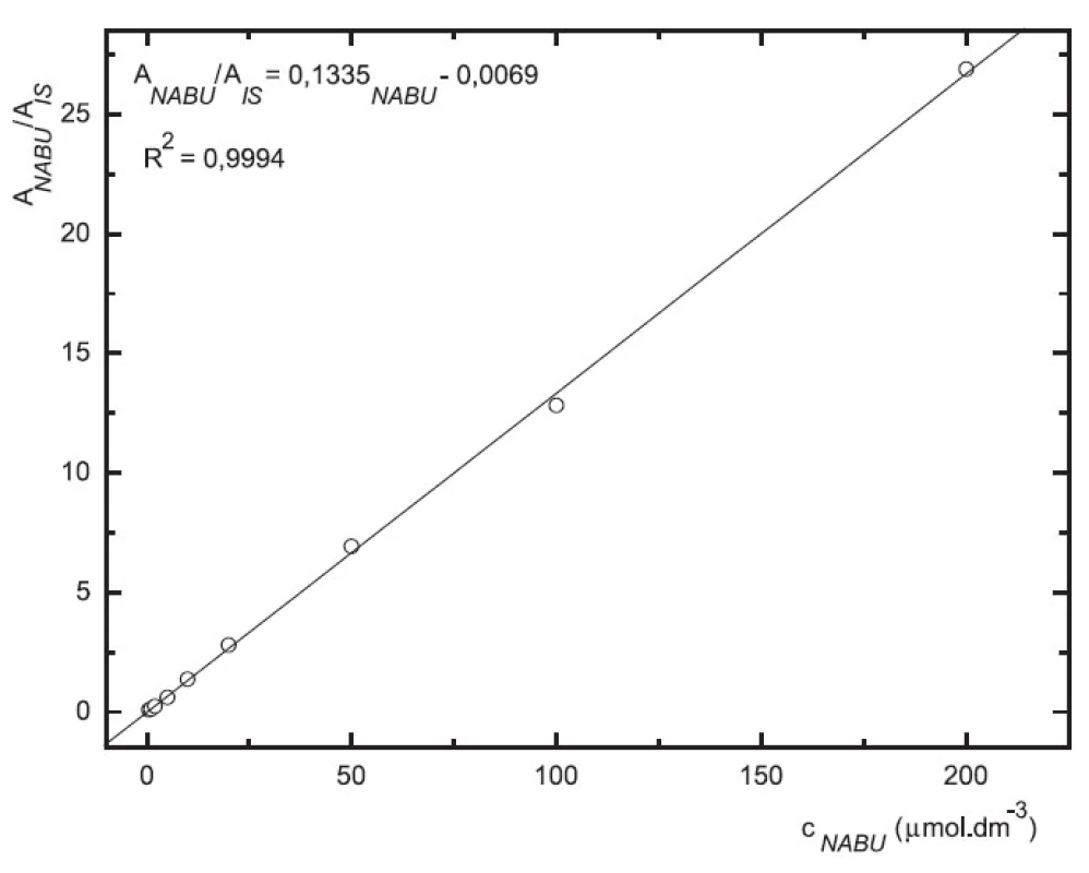 Závislost odezvy standardních roztoků nabumetonu na koncentraci (kolona Supelcosil LC-18 15cm × 4,6 mm 5 μm; ACN : 0,1% TFA 50 : 50 0,3 ml.min-1; nástřik 30 μl, MS m/z 171, m/z 185)
