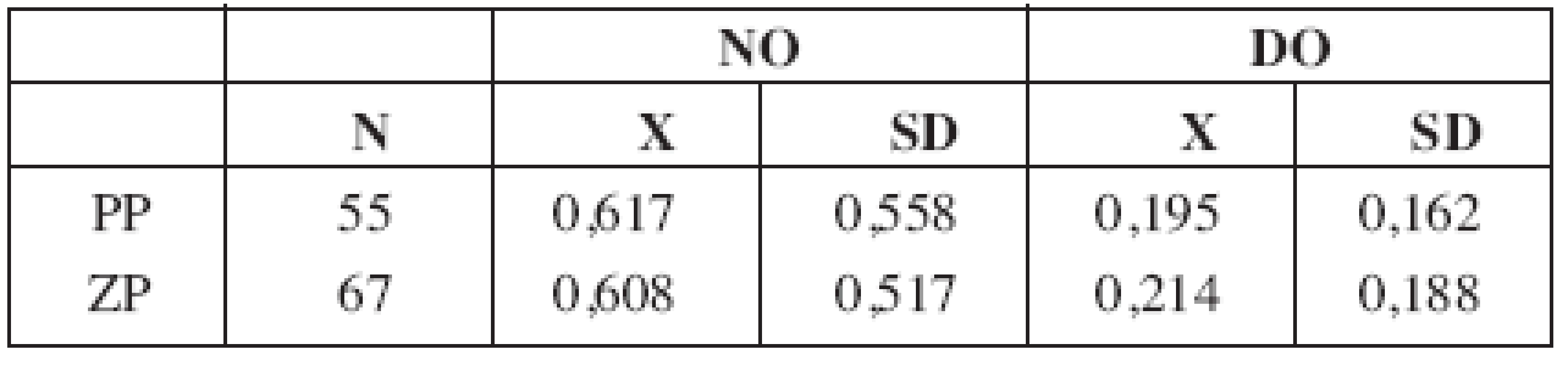 Popisná statistika pro parametr plocha protruze v sagitální rovině (cm2).