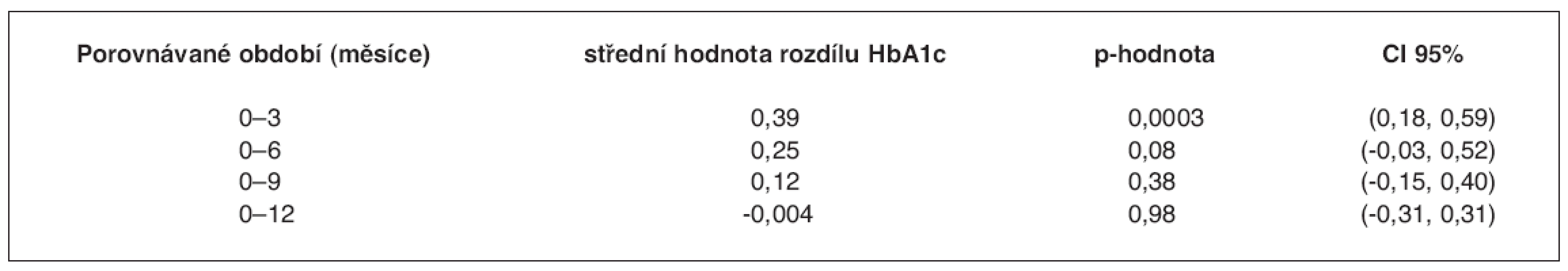 Změna v HbA1c v průběhu sledování