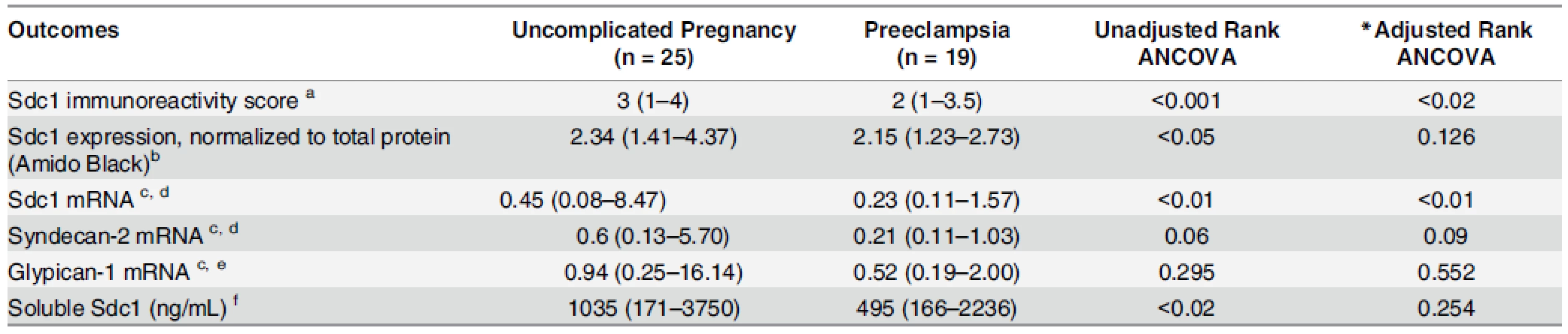 Placental and pre-delivery plasma data, corresponding to the uncomplicated pregnancy (n = 25) and preeclampsia (n = 19) groups described in Supplementary S4 Table.