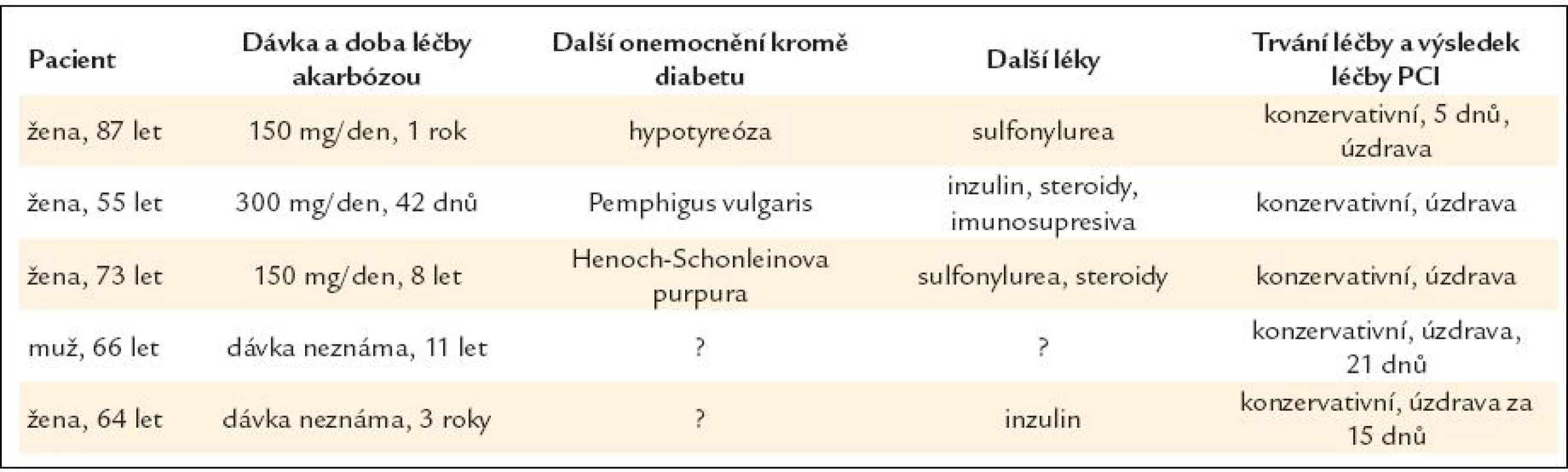 Kazuistiky pneumocystis cystodies intestinalis (PCI) spojené s léčbou akarbózou. Podle [6].