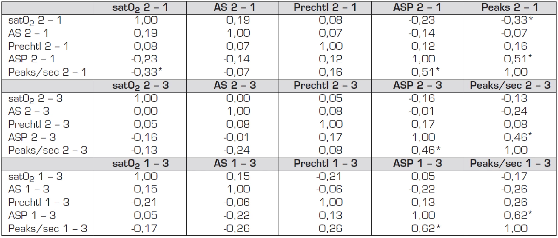 Spearmanův korelační koeficient pro rozdíly v hodnotách studovaných parametrů v jednotlivých fázích pokusu.