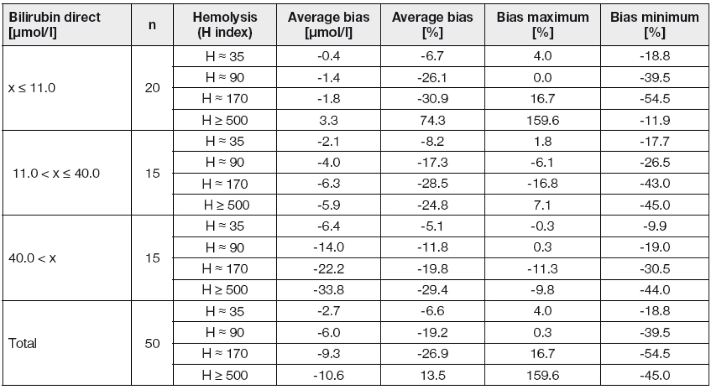 Effect of different hemolysis degrees on concentration of direct bilirubin