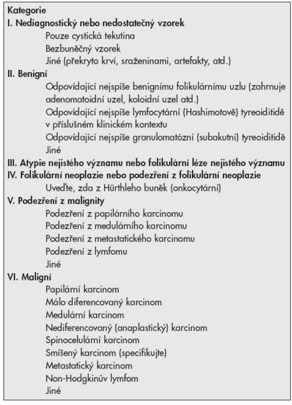 Doporučené diagnostické kategorie Bethesda systému pro hlášení tyreoidálních cytopatologií.