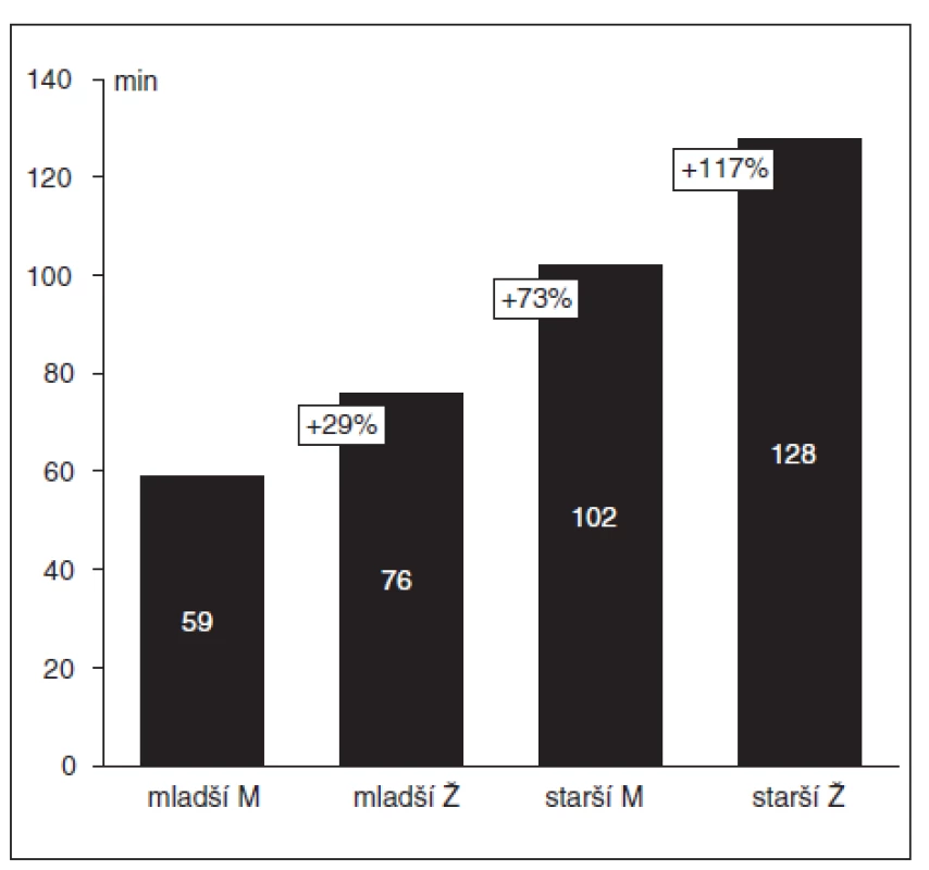 Interval do plného zotavení po podání 0,6 mg . kg<sup>-1</sup> rokuronia (= interval od intravenózního podání ROC do spontánního zotavení TOF-ratio na hodnotu nejméně 0,9)