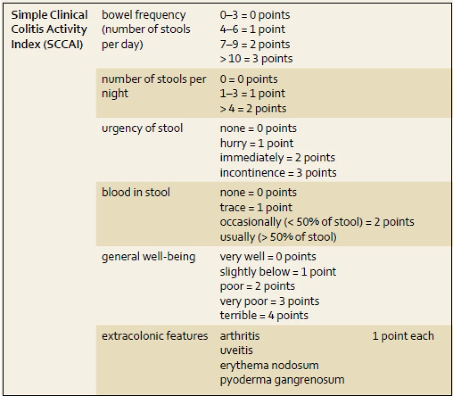 Simple Clinical Colitis Activity Index (SCCAI).
Tab. 3. Jednoduchý klinický index aktivity kolitidy (SCCAI).