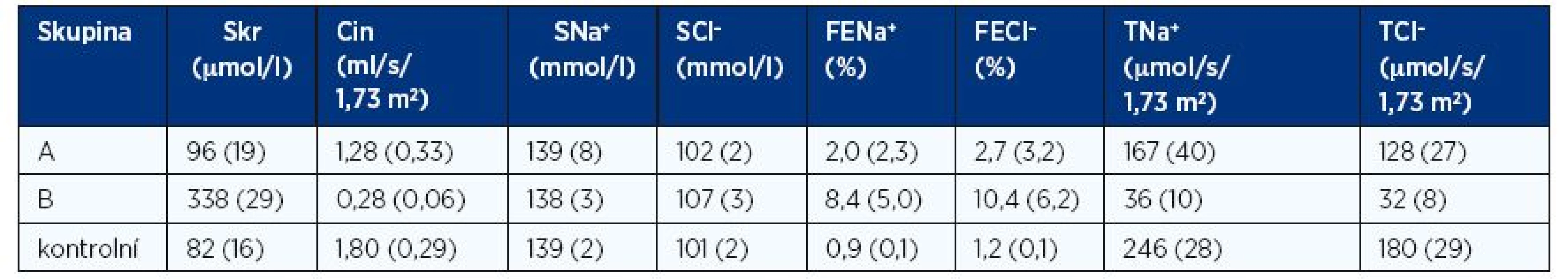 Průměrné hodnoty a SD sérového kreatininu (Skr), clearance inulinu (Cin), sérové koncentrace sodíku (SNa<sup>+</sup>), chloridů (SCl<sup>–</sup>), frakční exkrece natria (FENa<sup>+</sup>) a chloridů (FECl<sup>–</sup>), tubulární resorpce natria (TNa<sup>+</sup>) a chloridů (TCl<sup>–</sup>)