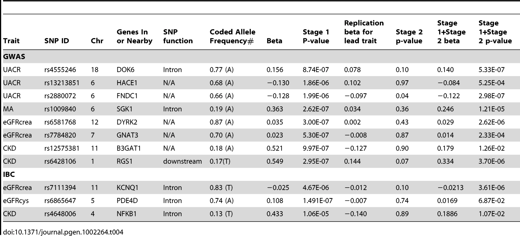 Stage 1 and Stage 2 results from loci in African Americans from GWAS (p&amp;lt;5.0*10E-06): SNP association with renal traits.